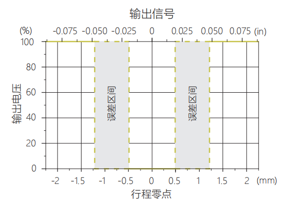 Spool Position Sensor,Speed sensor Spool Position Sensor,Speed sensor