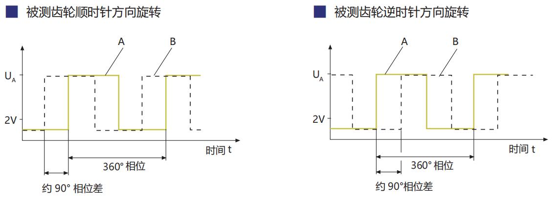 轉(zhuǎn)速傳感器 閥芯位置傳感器 閥芯位移傳感器