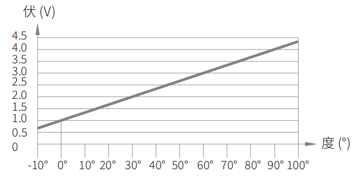 轉(zhuǎn)速傳感器 閥芯位置傳感器 閥芯位移傳感器